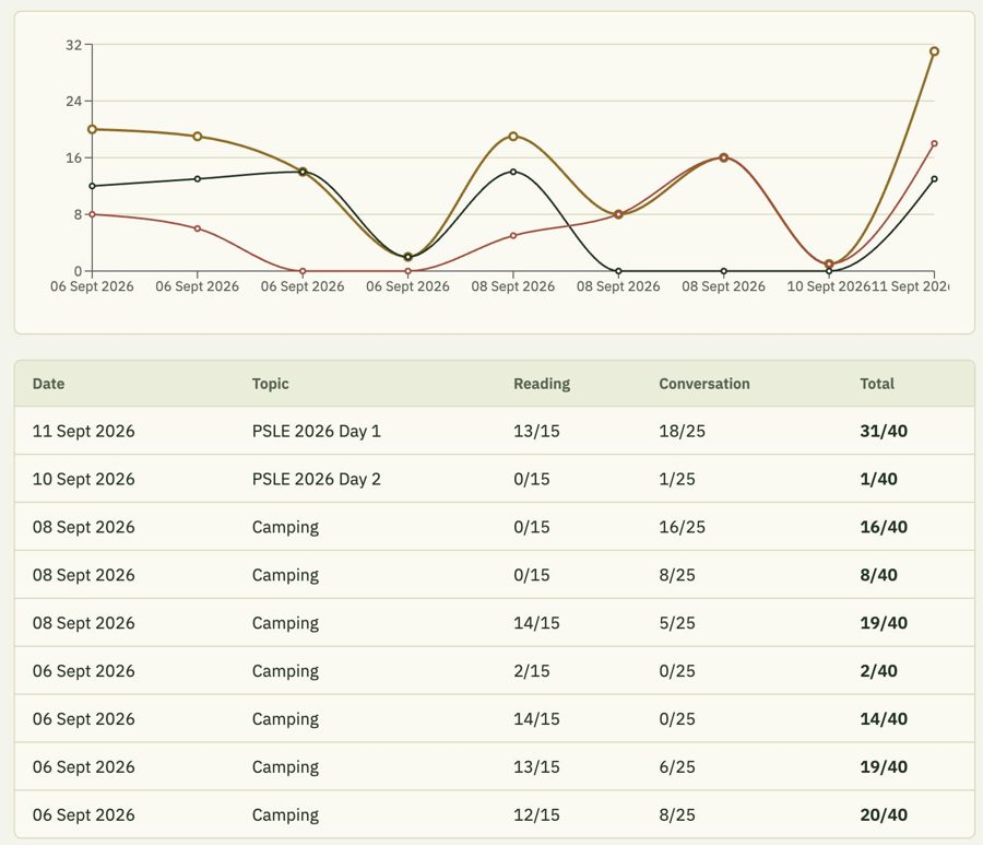 App progress chart showing practice scores over time